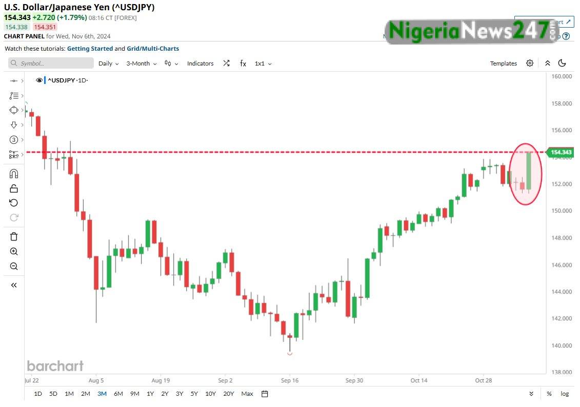 Japanese Yen Hits 3-Month Low Against the U.S. Dollar