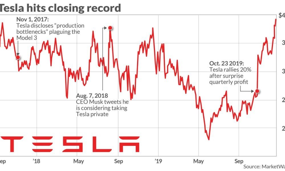 tesla stock