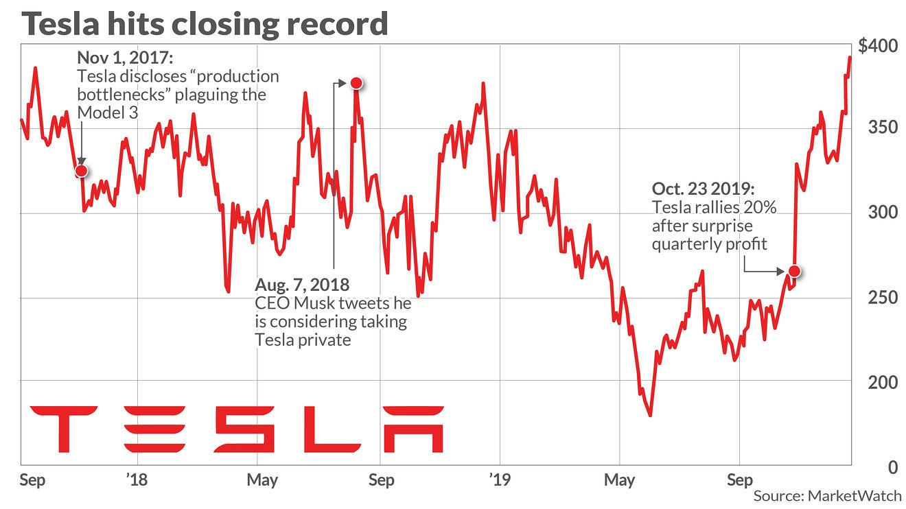 tesla stock